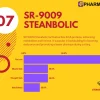 SR-9009 Stenabolic 15mg | Pharmaqo Labs - Image 2